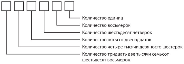 Код. Тайный язык информатики