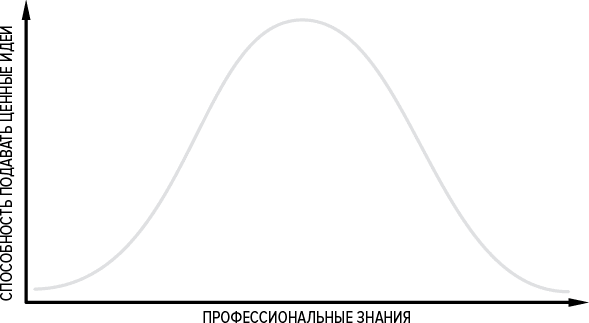 Как генерить свежие идеи Как генерить свежие идеи