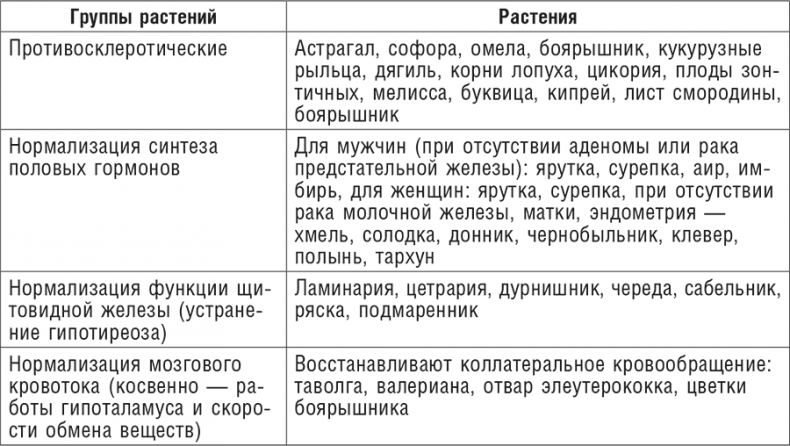 Фитотерапия при заболеваниях сердца. Травы жизни