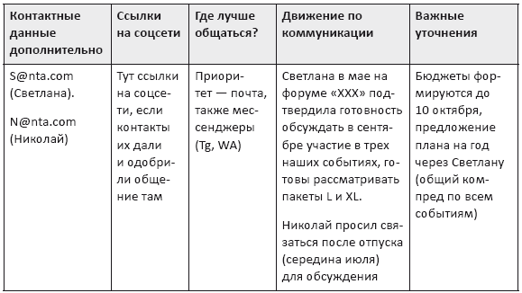 Партнерство и спонсорство в event-индустрии. Игра вдолгую Партнерство и спонсорство в event-индустрии. Игра вдолгую