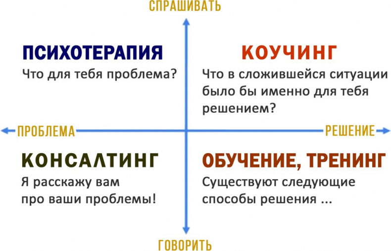 Как коучинг помогает людям получать большие результаты в достижении своих целей Как коучинг помогает людям получать большие результаты в достижении своих целей