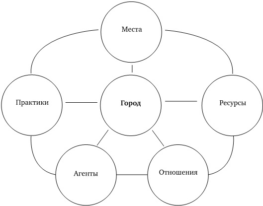 Воображая город. Введение в теорию концептуализации Воображая город. Введение в теорию концептуализации