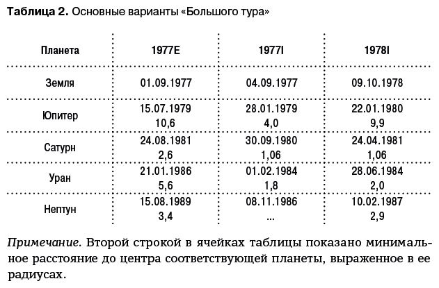 Разведчики внешних планет. Путешествие «Пионеров» и «Вояджеров» от Земли до Нептуна и далее Разведчики внешних планет. Путешествие «Пионеров» и «Вояджеров» от Земли до Нептуна и далее