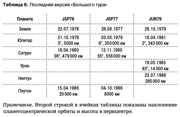 Разведчики внешних планет. Путешествие «Пионеров» и «Вояджеров» от Земли до Нептуна и далее Разведчики внешних планет. Путешествие «Пионеров» и «Вояджеров» от Земли до Нептуна и далее