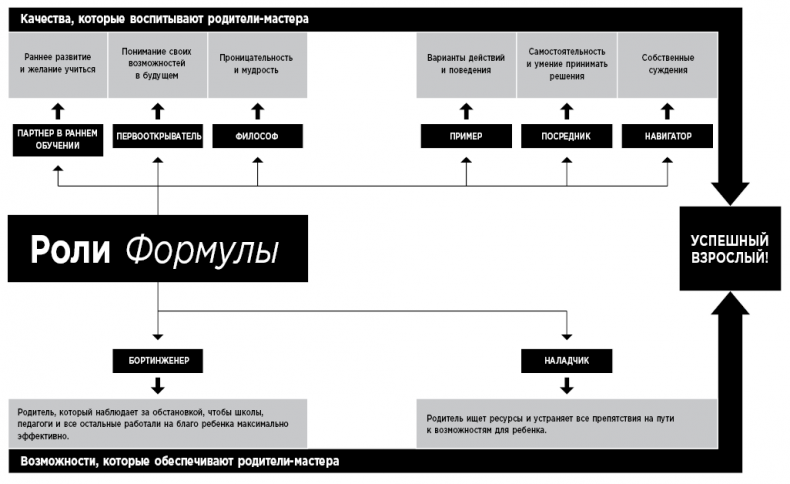 Формула. Стратегия воспитания успешных людей, основанная на исследовании выпускников Гарварда и других ведущих университетов Формула. Стратегия воспитания успешных людей, основанная на исследовании выпускников Гарварда и других ведущих университетов