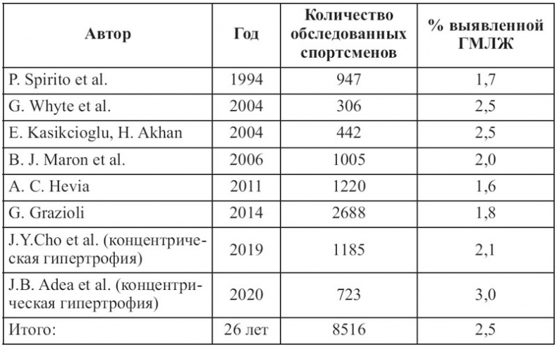 Сердце спортсмена. Актуальные проблемы спортивной кардиологии