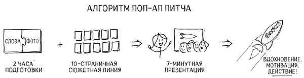 Сокрушительный питч в стиле поп-ап. Экспресс-подход к созданию презентации, которая продает, вдохновляет и поражает Сокрушительный питч в стиле поп-ап. Экспресс-подход к созданию презентации, которая продает, вдохновляет и поражает