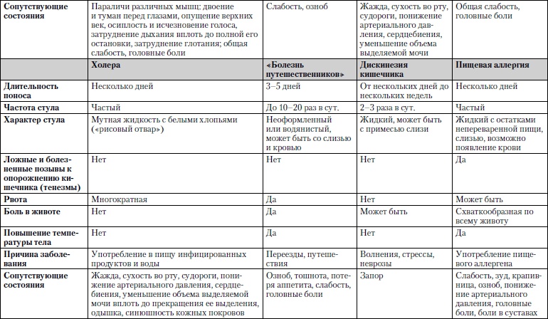 Универсальный медицинский справочник. Все болезни от А до Я