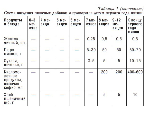 Детское питание. Рецепты, советы, рекомендации