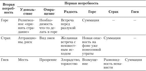 Эмоции и чувства Эмоции и чувства
