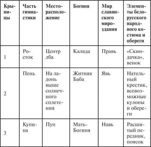 Гимнастика славянских чаровниц. Практики, дающие силу, красоту и здоровье
