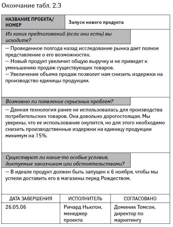 Управление проектами от А до Я Управление проектами от А до Я
