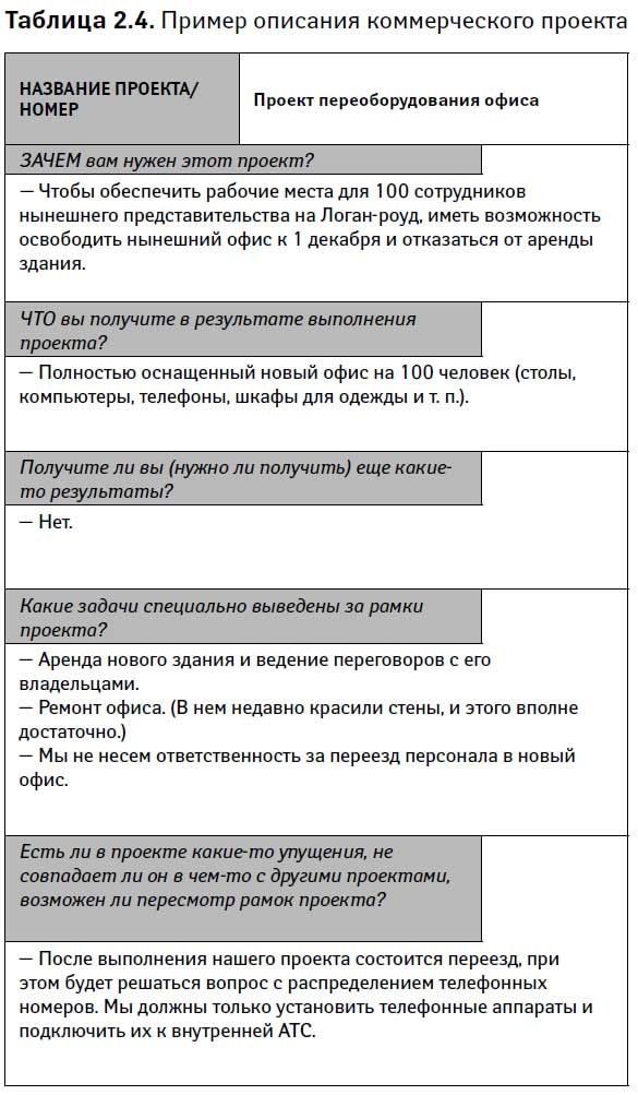 Управление проектами от А до Я Управление проектами от А до Я