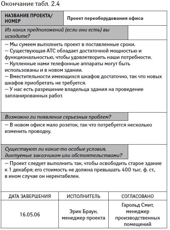 Управление проектами от А до Я Управление проектами от А до Я