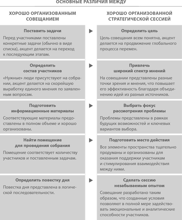 Стратегическая сессия. Как обеспечить появление прорывных идей и нестандартное решение проблем
