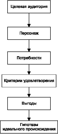 Идеальный Landing Page. Создаем продающие веб-страницы
