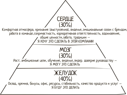 Winning the Hearts. Достучаться до сердец сотрудников