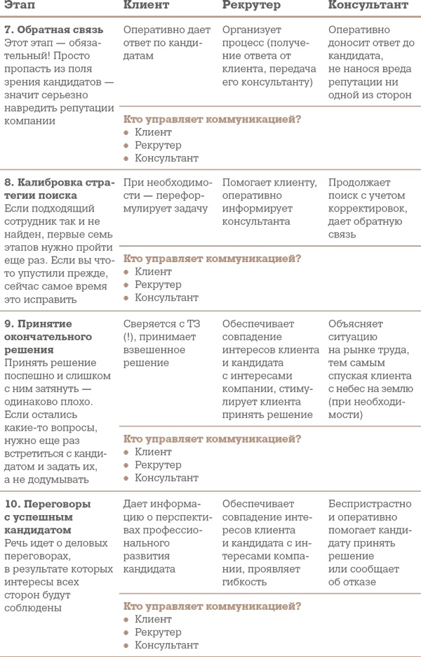 Алгоритм успешного общения при подборе персонала. Лайфхаки для руководителей и HR