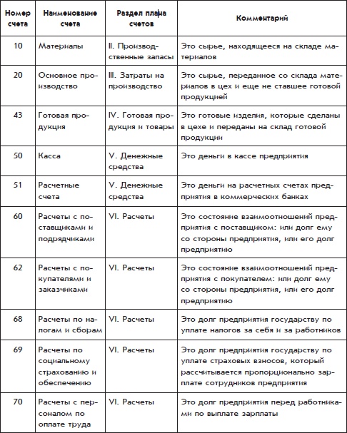 Бухгалтерский учет с нуля Бухгалтерский учет с нуля