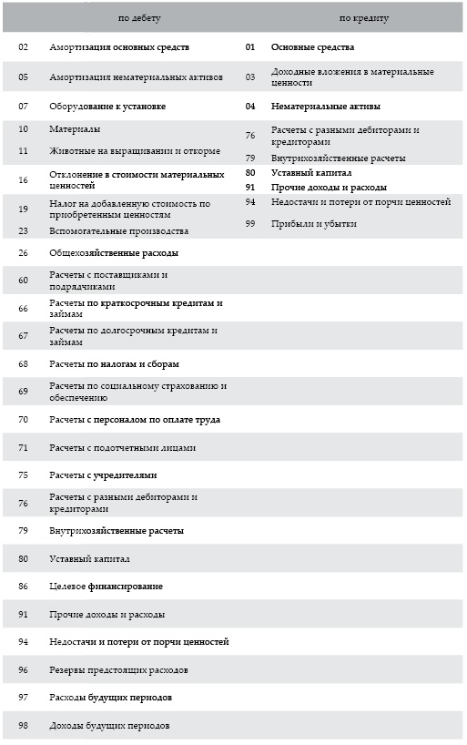 Современный бухгалтерский учет. Основной курс от аудитора Евгения Сивкова Современный бухгалтерский учет. Основной курс от аудитора Евгения Сивкова