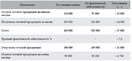 Современный бухгалтерский учет. Основной курс от аудитора Евгения Сивкова Современный бухгалтерский учет. Основной курс от аудитора Евгения Сивкова