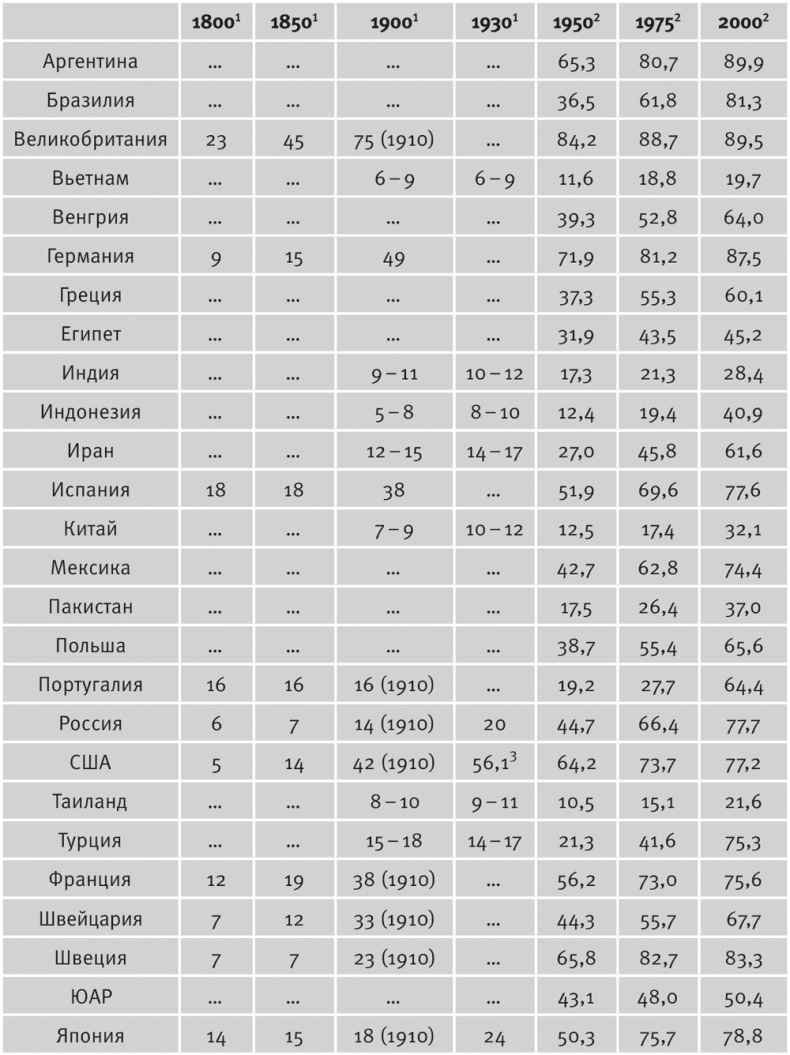 Долгое время. Россия в мире. Очерки экономической истории Долгое время. Россия в мире. Очерки экономической истории