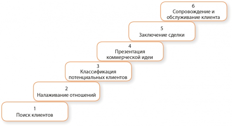 Управление отделом продаж Управление отделом продаж
