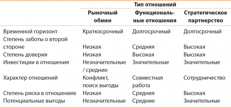 Управление отделом продаж Управление отделом продаж