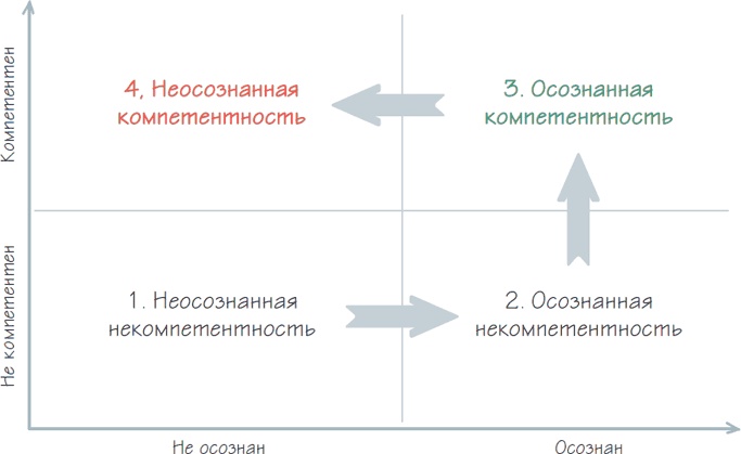 Бизнес-процессы. Как их описать, отладить и внедрить. Практикум Бизнес-процессы. Как их описать, отладить и внедрить. Практикум