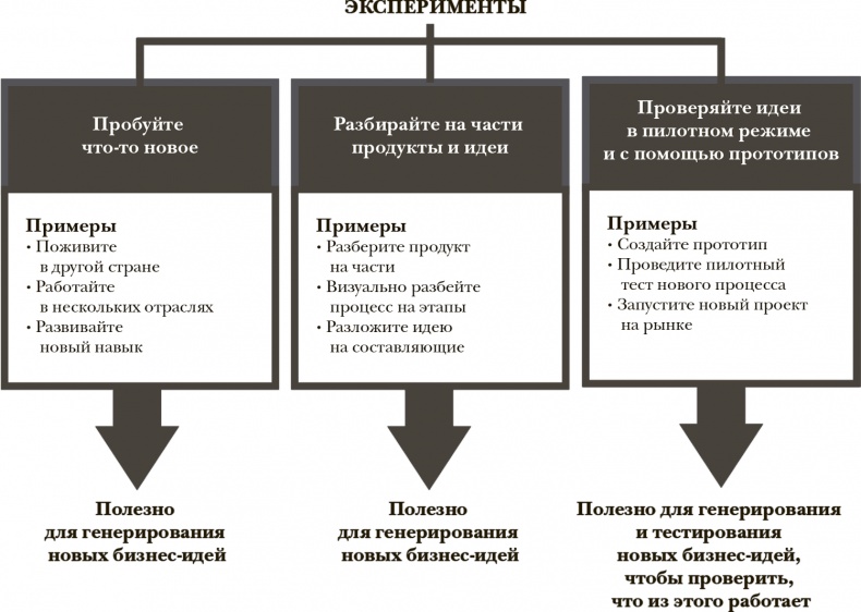Стать инноватором. 5 привычек лидеров, меняющих мир Стать инноватором. 5 привычек лидеров, меняющих мир