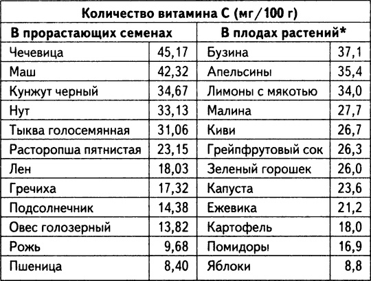Живое лекарство. Метод оздоровления организма с помощью проростков Живое лекарство. Метод оздоровления организма с помощью проростков