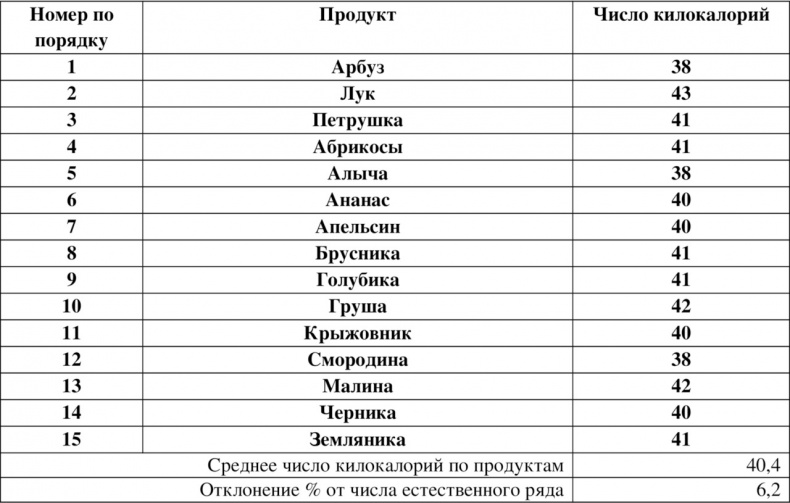 Волновая диетология