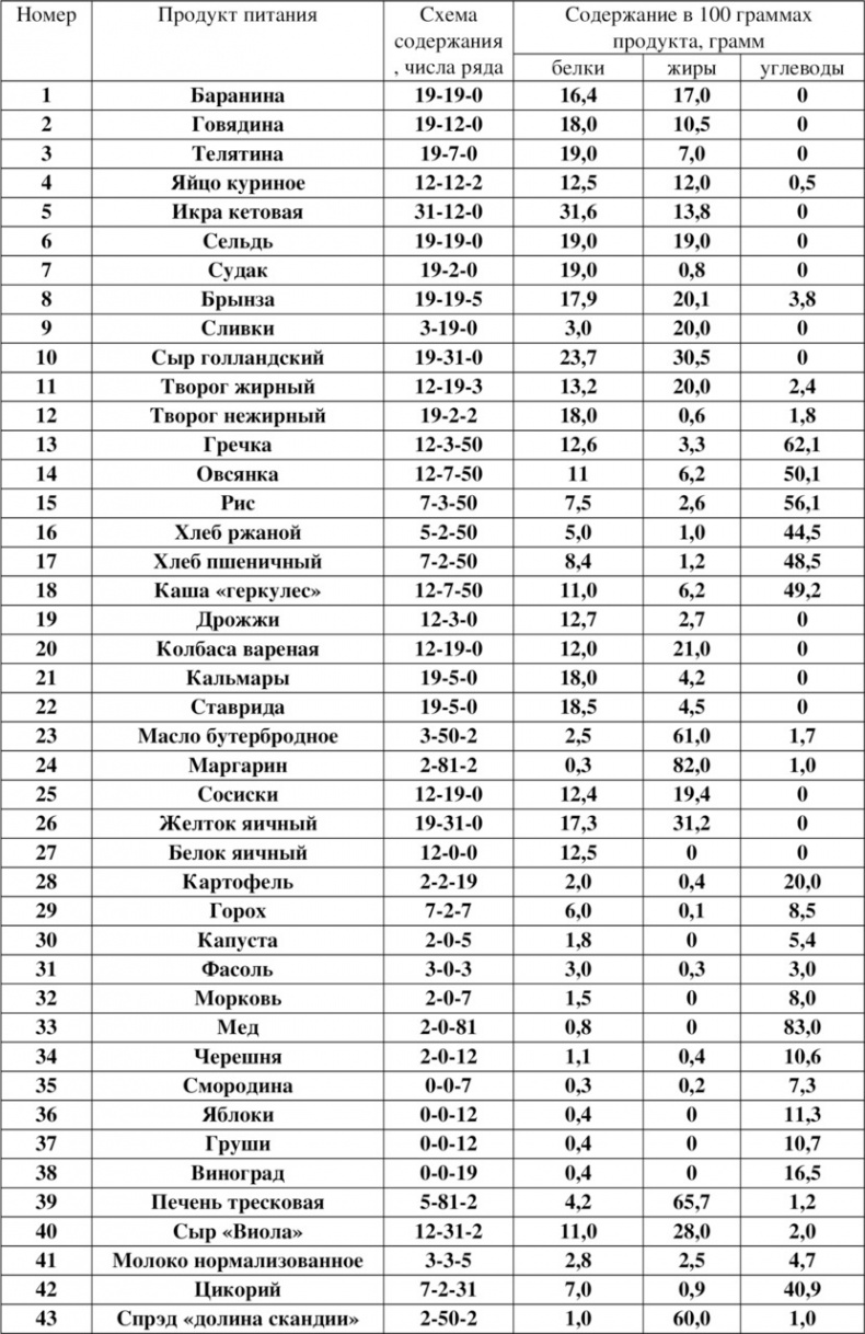 Волновая диетология