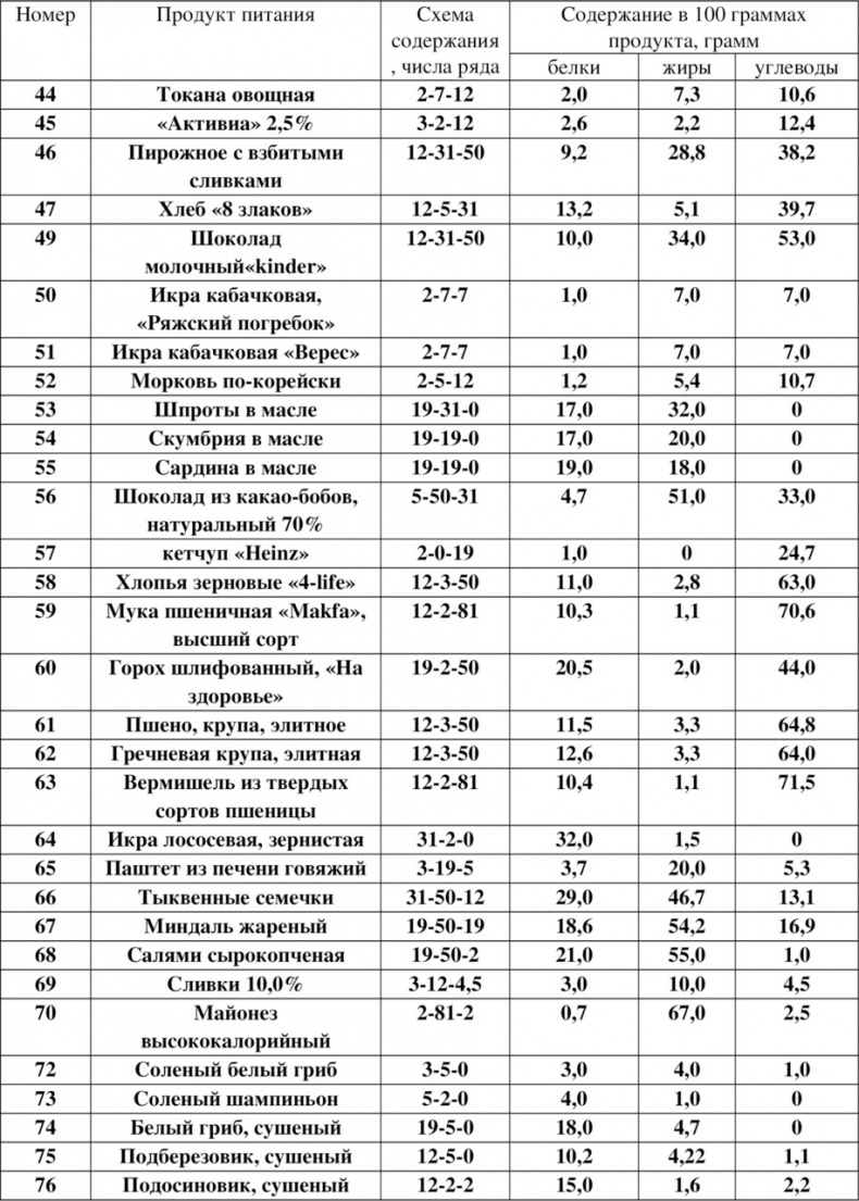 Волновая диетология