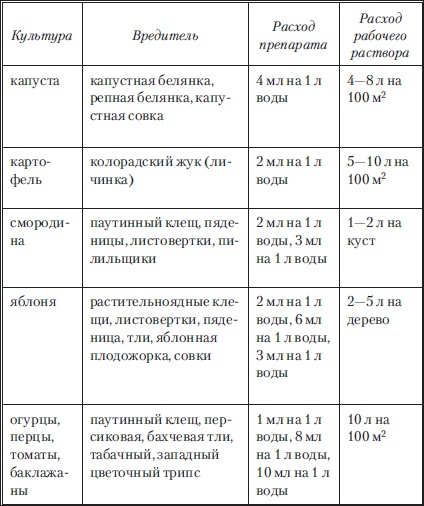 Сад и огород без вредителей, сорняков и болезней