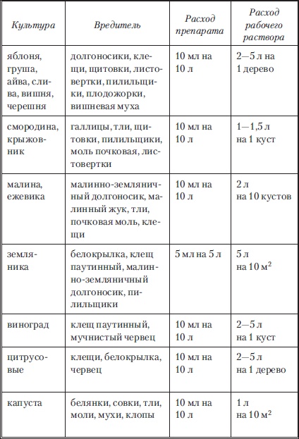 Сад и огород без вредителей, сорняков и болезней