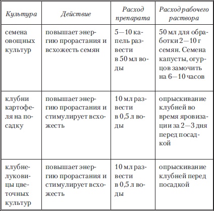 Сад и огород без вредителей, сорняков и болезней
