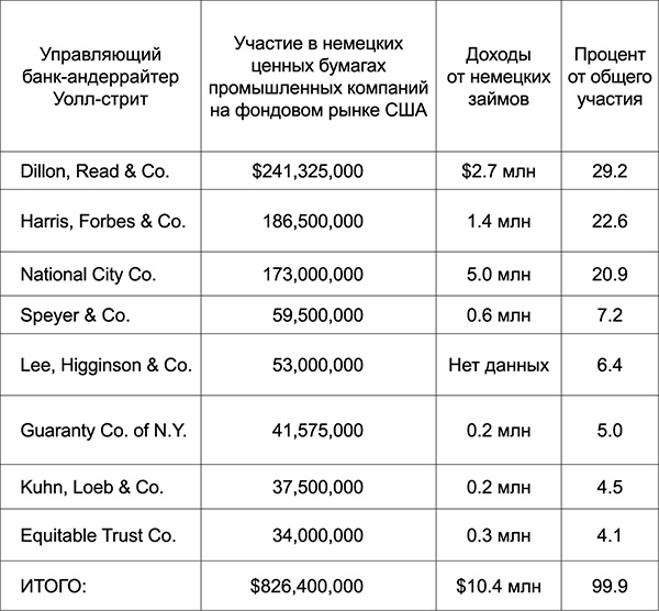 Уолл-стрит и приход Гитлера к власти