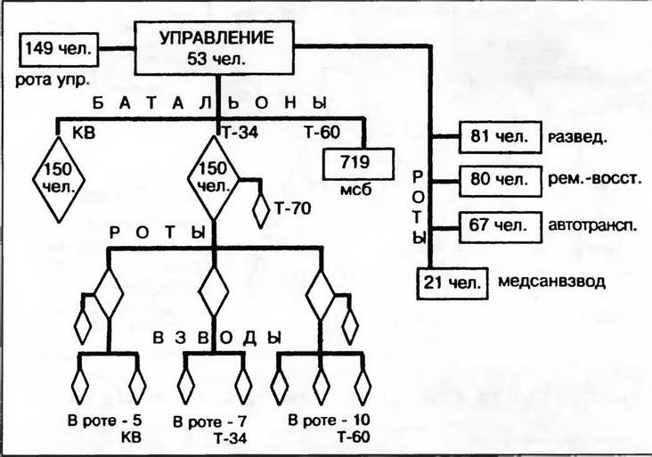 Бронетанковая техника Красной Армии, 1939–1945