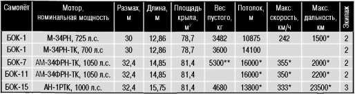 Экспериментальные самолёты России. 1912-1941 гг. Экспериментальные самолёты России. 1912-1941 гг.
