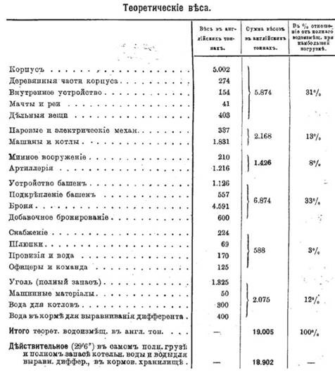 Линейный корабль "Император Павел I" (1906 – 1925)