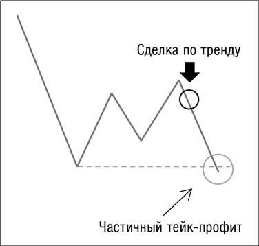 Искусство трейдинга. Практические рекомендации для трейдеров с опытом Искусство трейдинга. Практические рекомендации для трейдеров с опытом