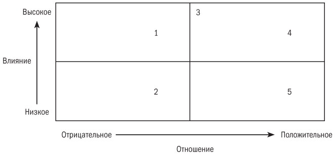Основы проектного менеджмента. Классическое руководство
